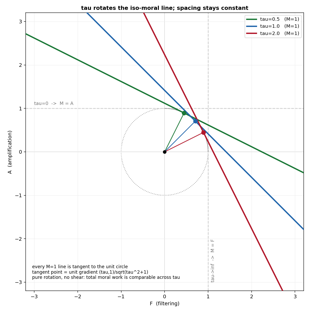 Iso-moral lines for tau = 0.5, 1, and 2, each tangent to the unit circle. As tau rises the line rotates rigidly; the tangent points trace the rotation, and the tau = 0 and tau to infinity limits are shown as dashed lines.