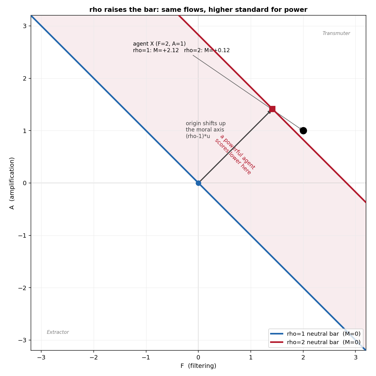 The M = 0 neutral bar at rho = 1 through the origin and at rho = 2 shifted up the moral axis, with the band between them shaded. One agent at fixed flows keeps its position while its score drops from +2.12 to +0.12 as the bar rises.